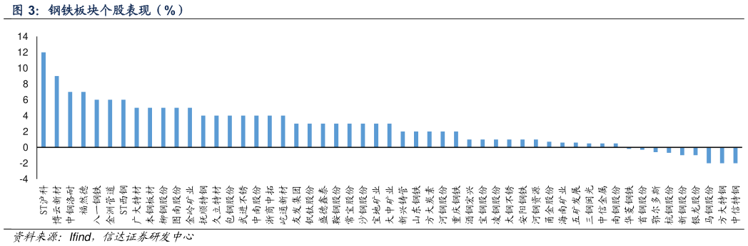 你知道钢铁板块个股表现（%）