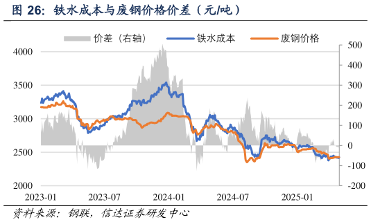 咨询下各位铁水成本与废钢价格价差（元吨）