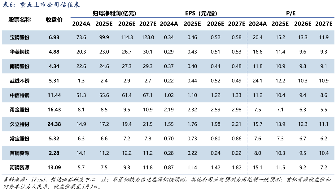 各位网友请教一下重点上市公司估值表