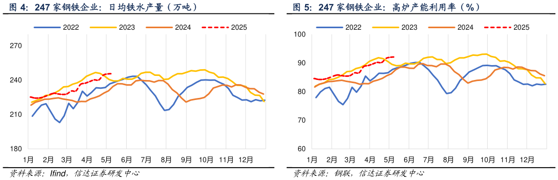 如何了解247 家钢铁企业：日均铁水产量（万吨）