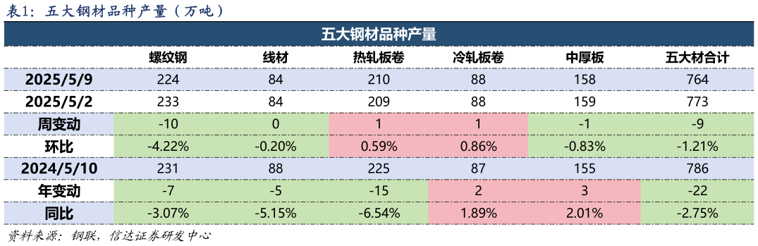 如何才能五大钢材品种产量（万吨）
