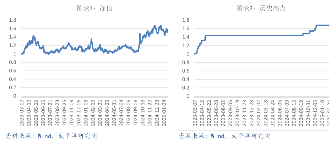如何解释净值 历史高点 历史高点
