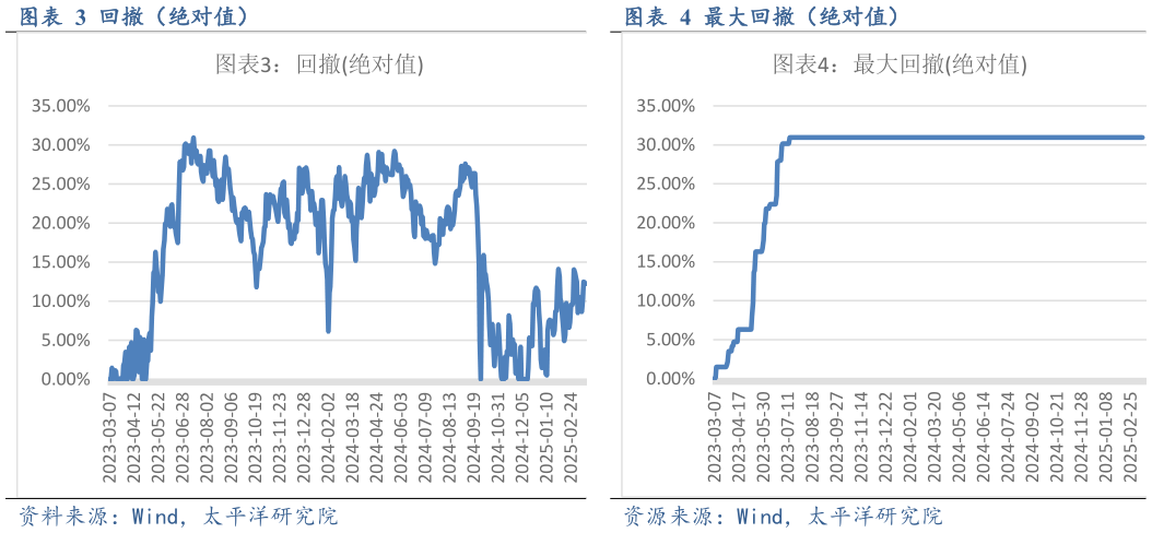 想关注一下回撤（绝对值）最大回撤（绝对值）