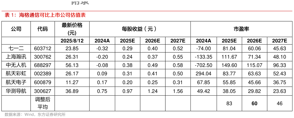 如何才能海格通信可比上市公司估值表