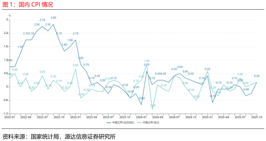 谁知道国内 CPI 情况