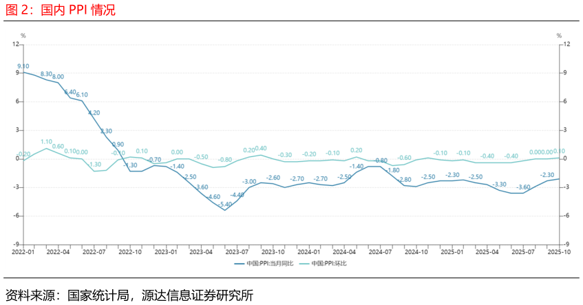想问下各位网友国内 PPI 情况