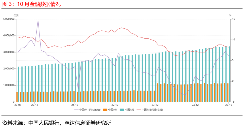 如何解释10 月金融数据情况