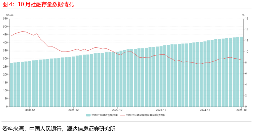 如何才能10 月社融存量数据情况