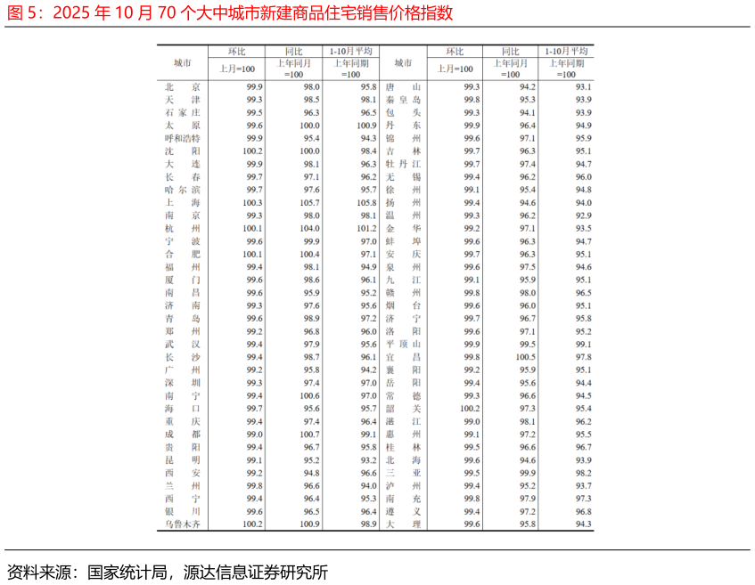如何解释2025 年 10 月 70 个大中城市新建商品住宅销售价格指数