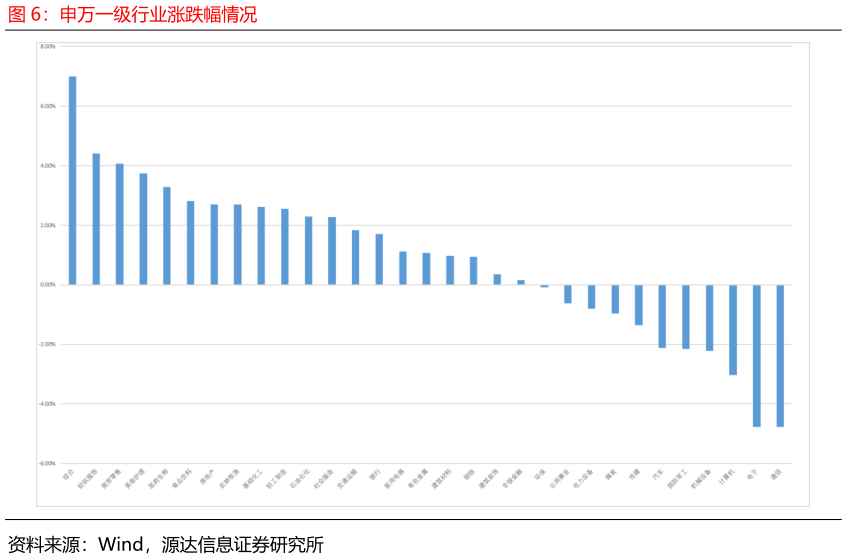 你知道申万一级行业涨跌幅情况