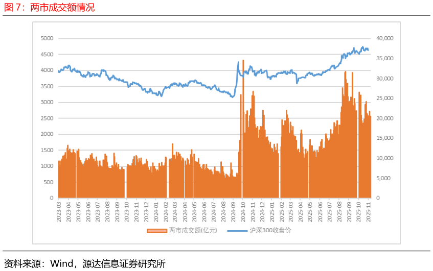 谁能回答两市成交额情况