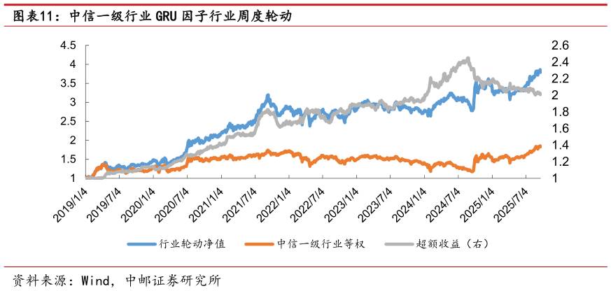 一起讨论下中信一级行业 GRU 因子行业周度轮动