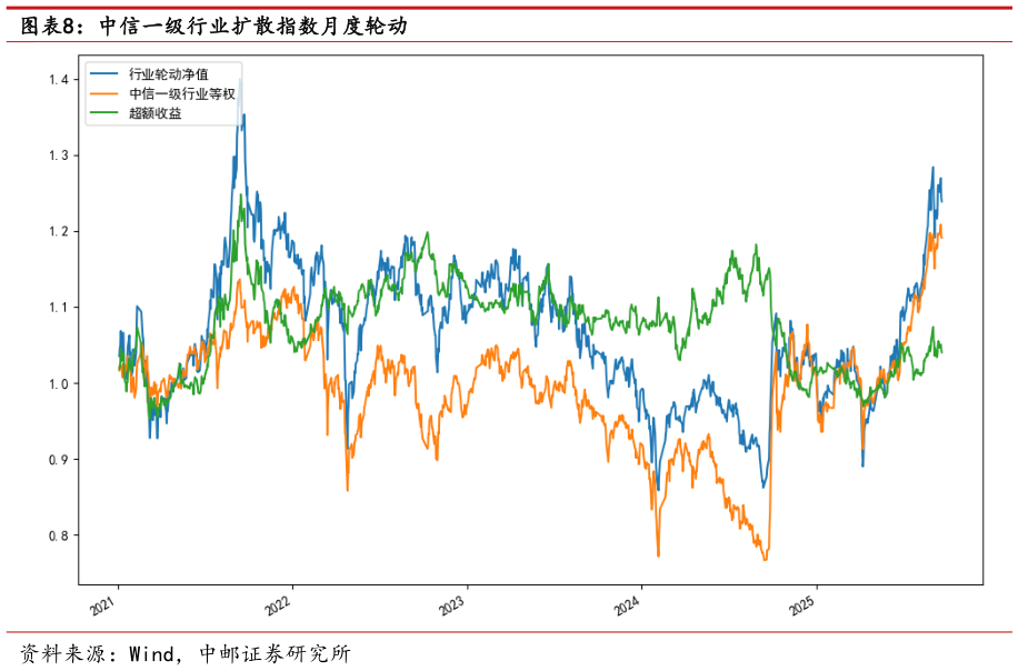 你知道中信一级行业扩散指数月度轮动