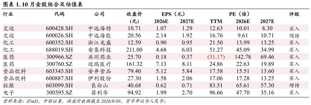 如何了解. 10 月金股组合及估值表