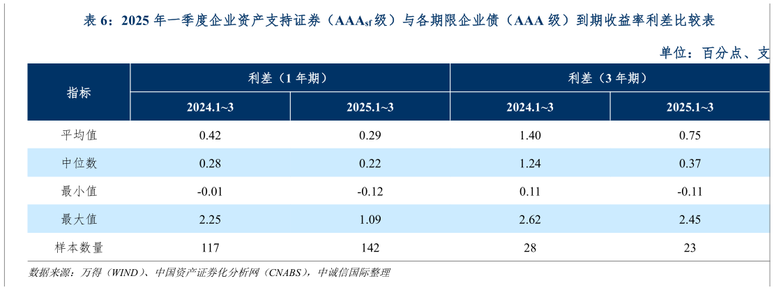 各位网友请教一下2025 年一季度企业资产支持证券（AAAsf 级）与各期限企业债（AAA 级）到期收益率利差比较表