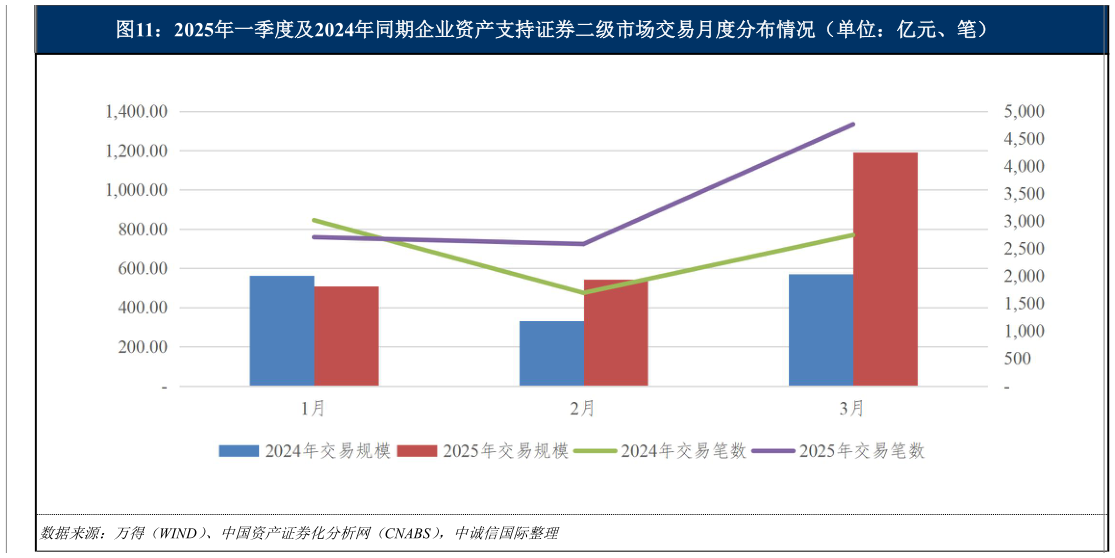 谁能回答2025年一季度及2024年同期企业资产支持证券二级市场交易月度分布情况（单位：亿元、笔）