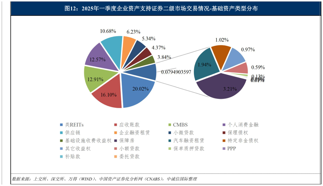 我想了解一下2025年一季度企业资产支持证券二级市场交易情况-基础资产类型分布