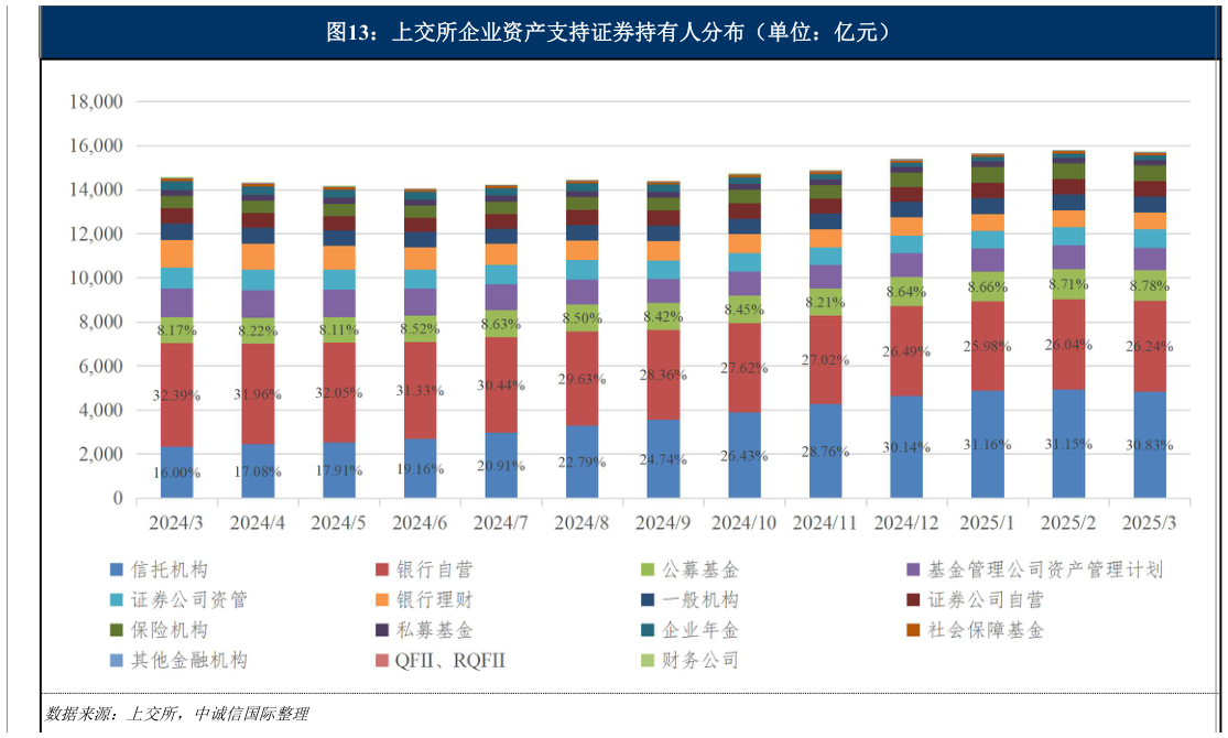 谁能回答上交所企业资产支持证券持有人分布（单位：亿元）