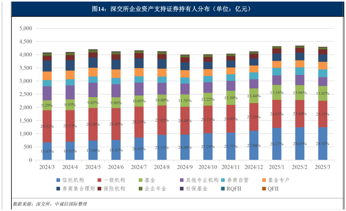 如何解释深交所企业资产支持证券持有人分布（单位：亿元）