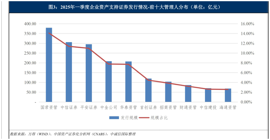 咨询下各位2025年一季度企业资产支持证券发行情况-前十大管理人分布（单位：亿元）