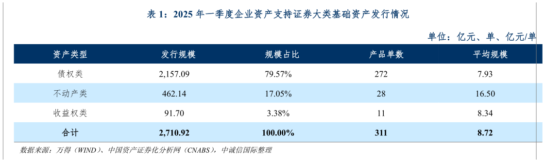想关注一下2025 年一季度企业资产支持证券大类基础资产发行情况