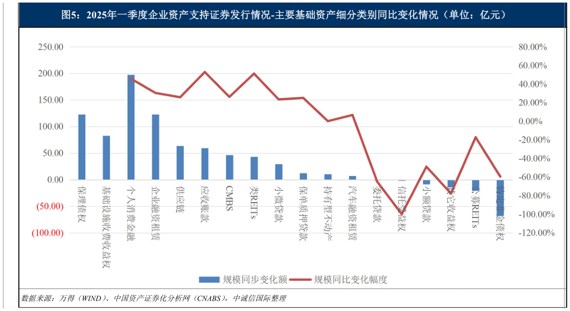谁能回答2025年一季度企业资产支持证券发行情况-主要基础资产细分类别同比变化情况（单位：亿元）