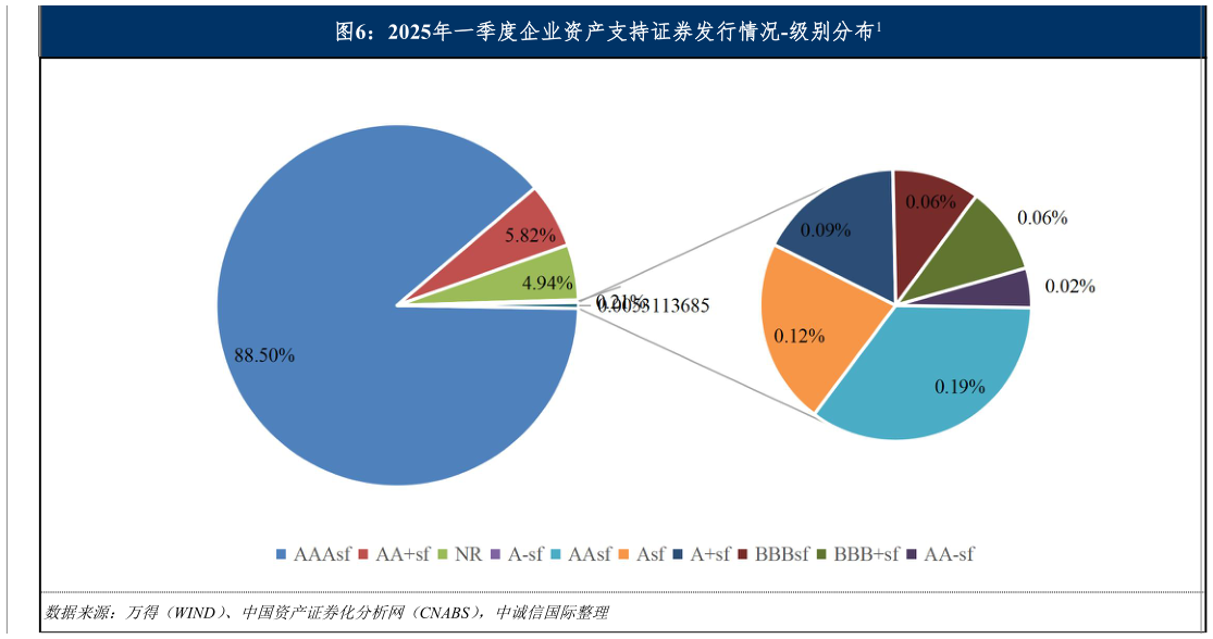 请问一下2025年一季度企业资产支持证券发行情况-级别分布1