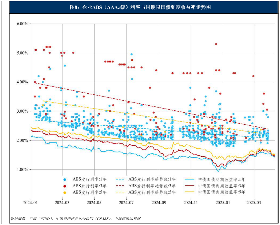 如何解释企业ABS（AAAsf级）利率与同期限国债到期收益率走势图