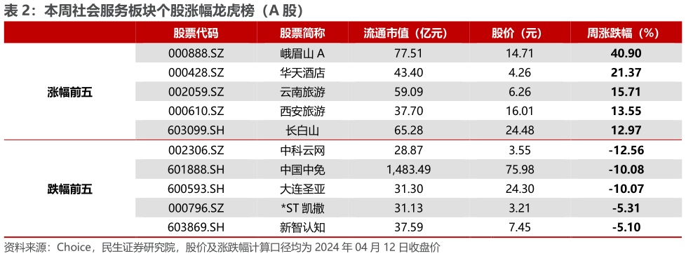 如何解释本周社会服务板块个股涨幅龙虎榜（A 股）