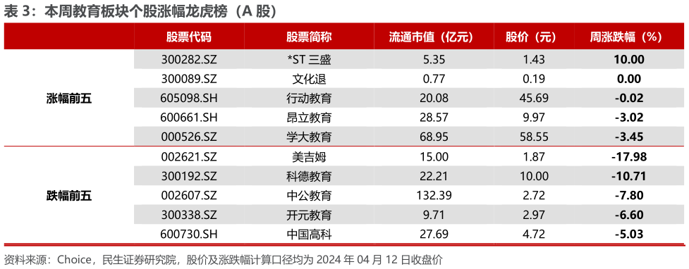 谁能回答本周教育板块个股涨幅龙虎榜（A 股）