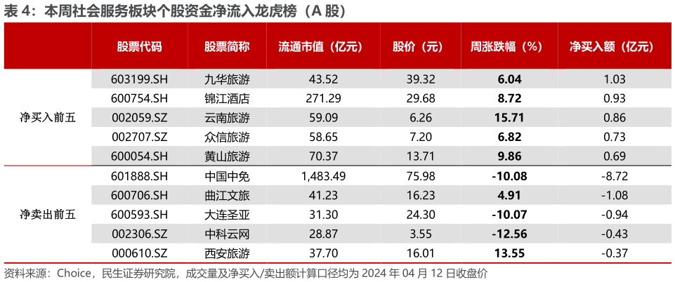 如何才能本周社会服务板块个股资金净流入龙虎榜（A 股）