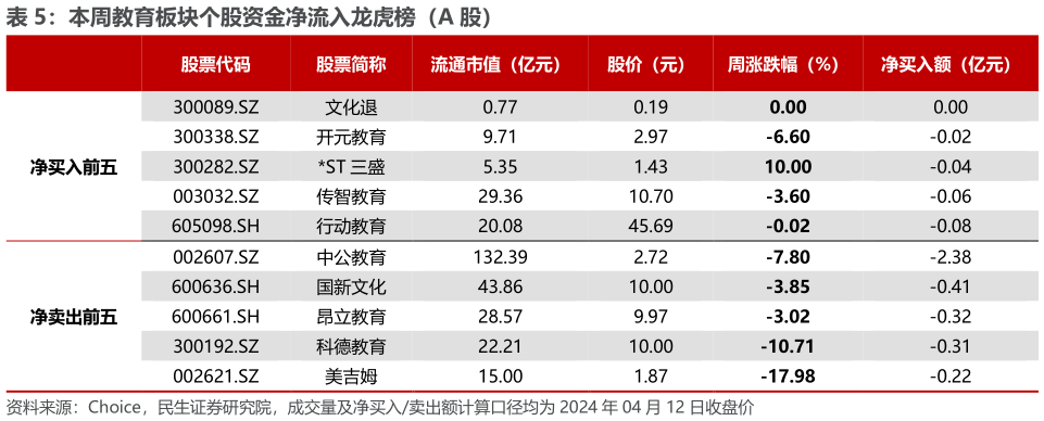 我想了解一下本周教育板块个股资金净流入龙虎榜（A 股）
