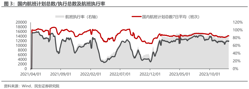 想关注一下国内航班计划总数执行总数及航班执行率