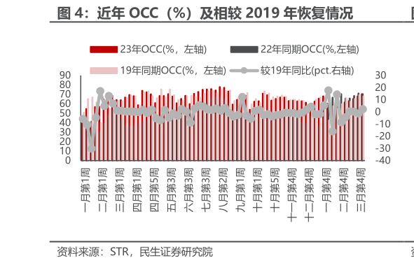 想关注一下近年 OCC（%）及相较 2019 年恢复情况