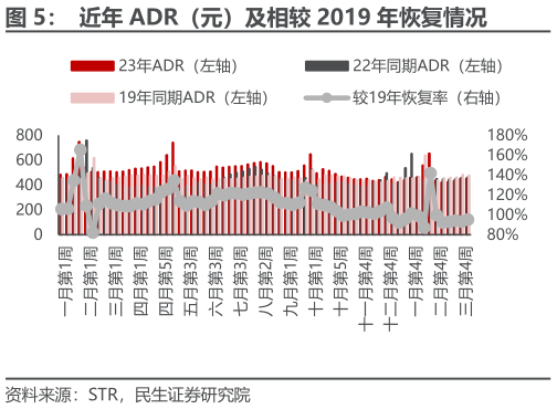 各位网友请教一下近年 ADR（元）及相较 2019 年恢复情况