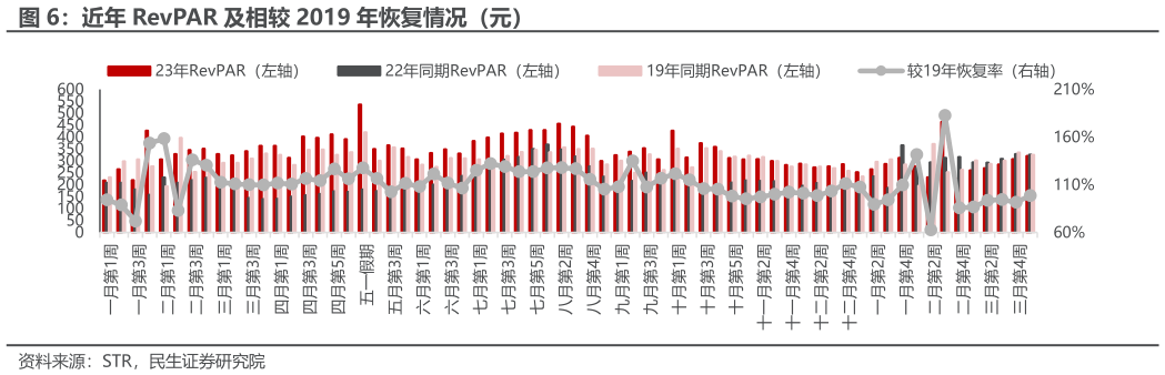 如何了解近年 RevPAR 及相较 2019 年恢复情况（元）