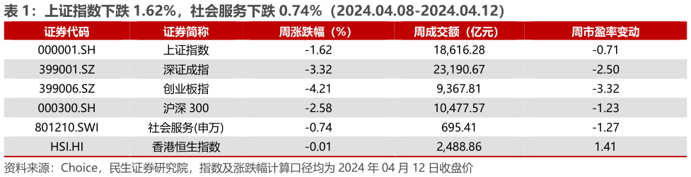 请问一下上证指数下跌 1.62%，社会服务下跌 0.74%（2024.04.08-2024.04.12）