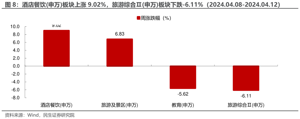 咨询大家酒店餐饮申万板块上涨 9.02%，旅游综合申万板块下跌-6.11%（2024.04.08-2024.04.12）