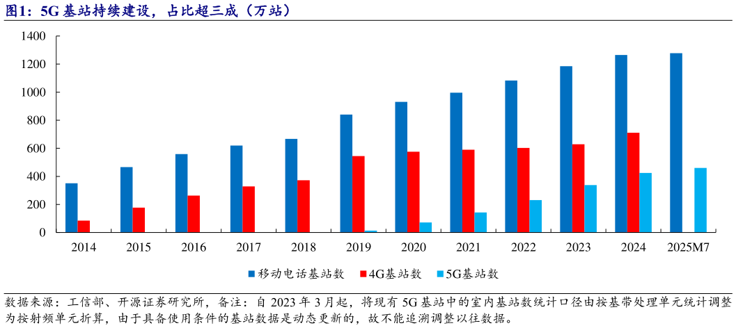 一起讨论下5G 基站持续建设，占比超三成（万站）