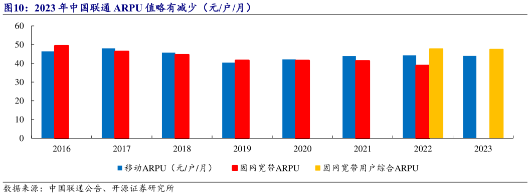 我想了解一下2023 年中国联通 ARPU 值略有减少（元户月）