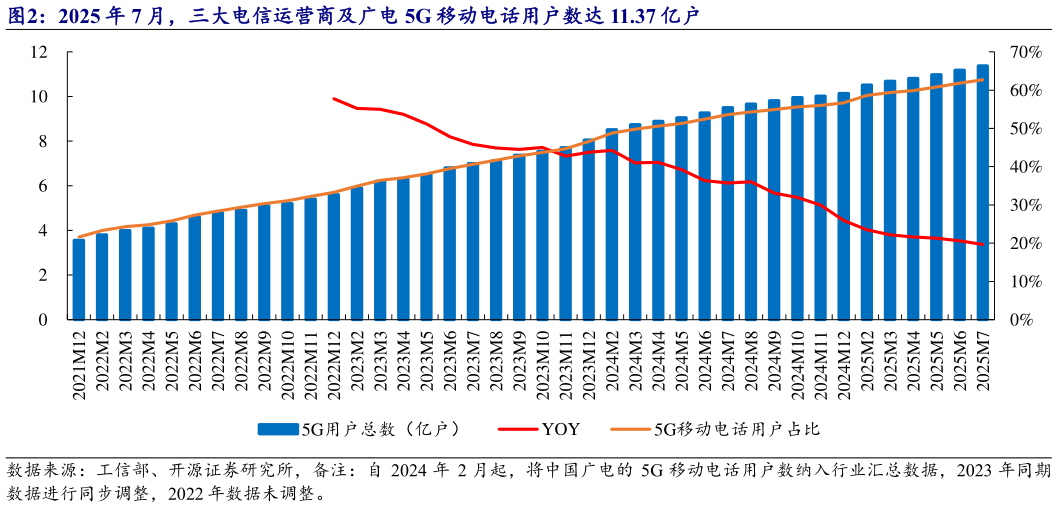 想问下各位网友2025 年 7 月，三大电信运营商及广电 5G 移动电话用户数达 11.37 亿户