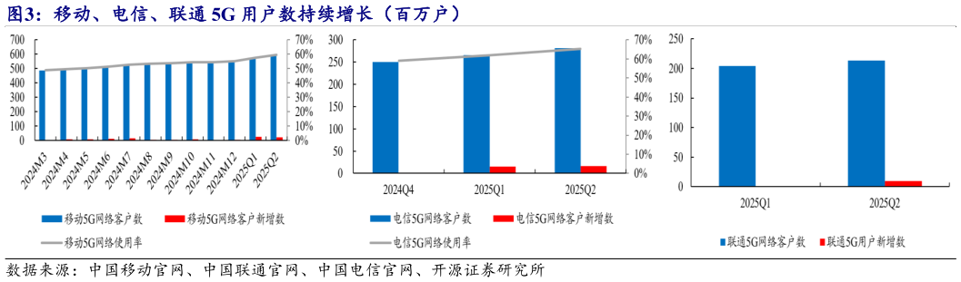 咨询下各位移动、电信、联通 5G 用户数持续增长（百万户）