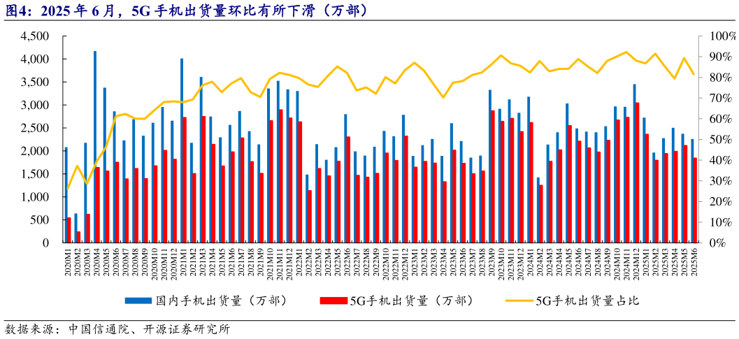 如何解释2025 年 6 月，5G 手机出货量环比有所下滑（万部）