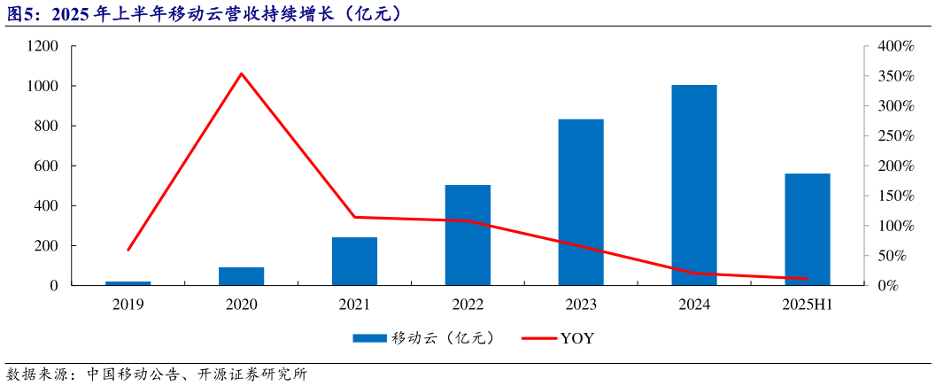 谁知道2025 年上半年移动云营收持续增长（亿元）