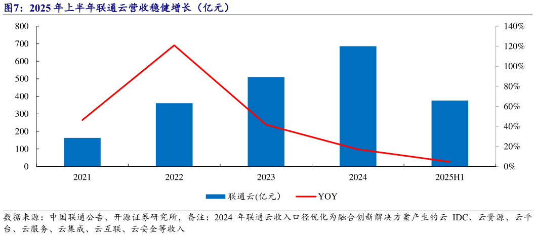 谁知道2025 年上半年联通云营收稳健增长（亿元）