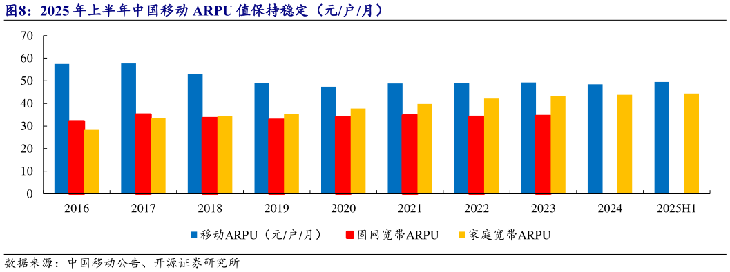 各位网友请教一下2025 年上半年中国移动 ARPU 值保持稳定（元户月）