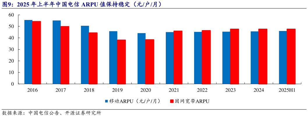 各位网友请教一下2025 年上半年中国电信 ARPU 值保持稳定（元户月）