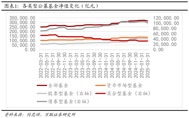 如何解释各类型公募基金净值变化（亿元）