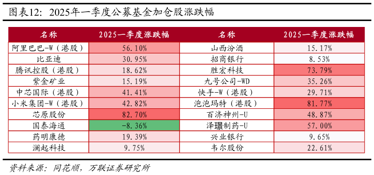 如何了解2025年一季度公募基金加仓股涨跌幅