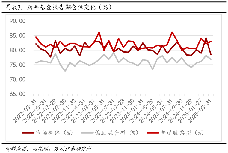 咨询下各位历年基金报告期仓位变化（%）